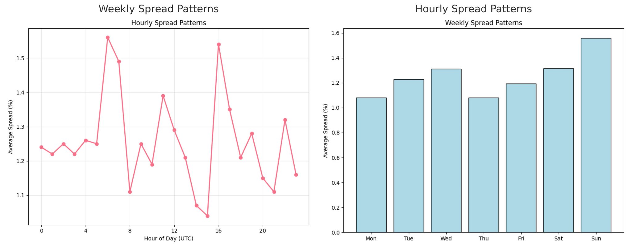 Currency Spread Comparison